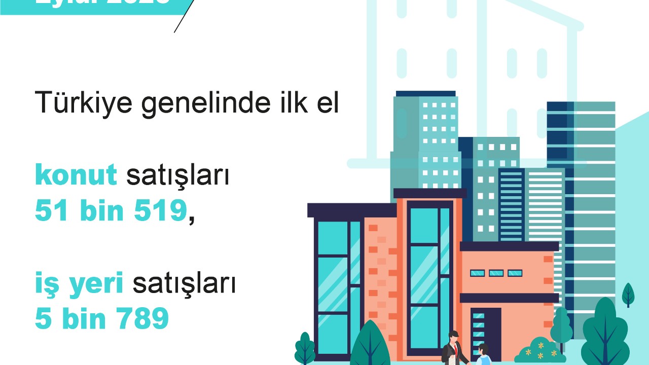 TÜİK: Eylül Ayında İlk El Konut Satışı 51 Bin Oldu