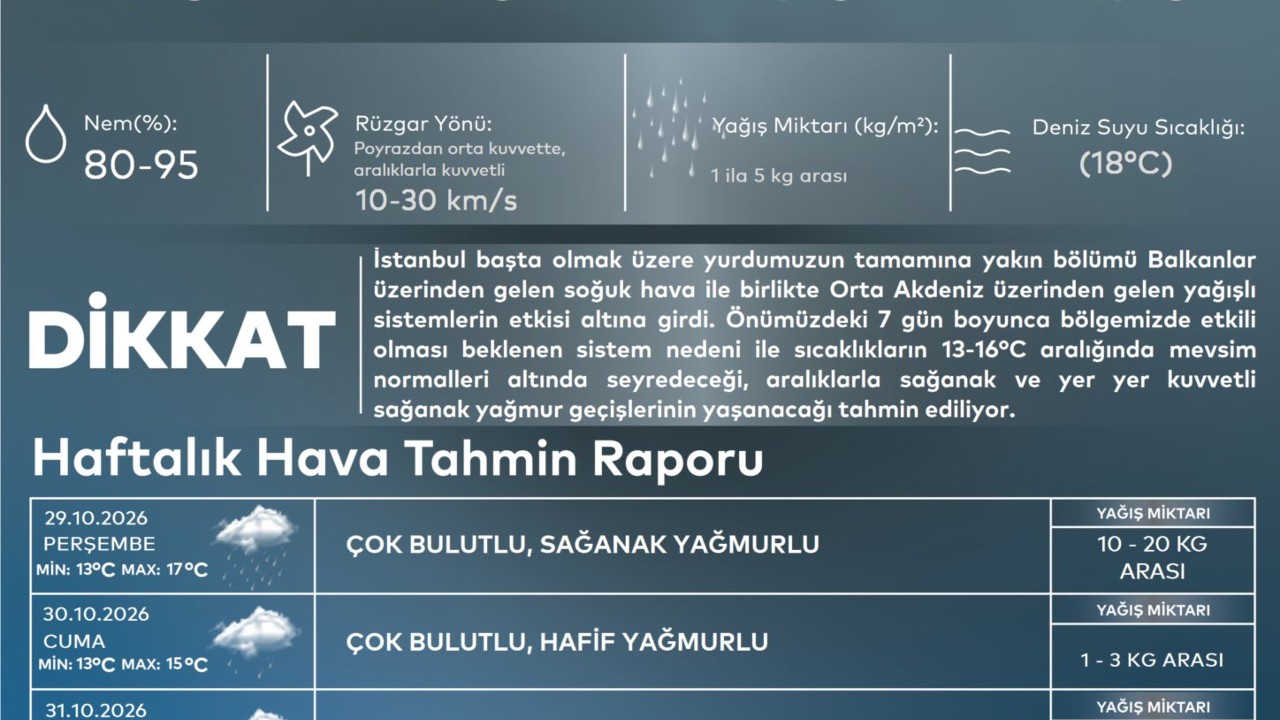 İstanbul’da Sıcaklık Düşüyor, Sağanak Yağış Bekleniyor