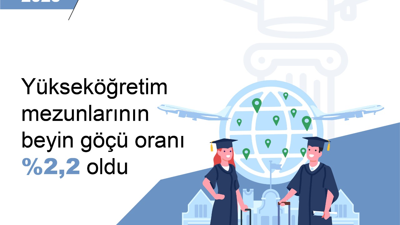 Yükseköğretim Mezunlarında Beyin Göçü Oranı %2,2 Oldu