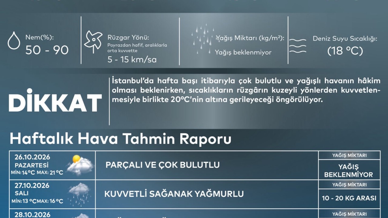 İstanbul’da Salı Günü Kuvvetli Sağanak Bekleniyor