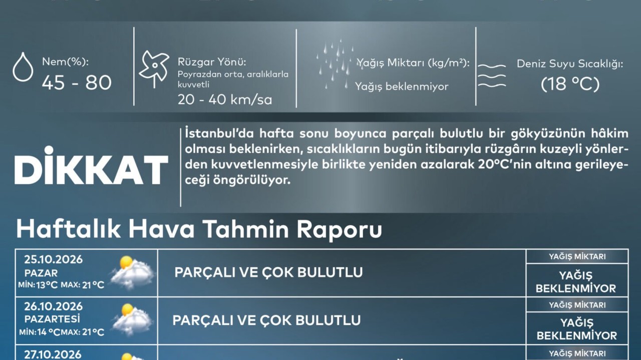 İstanbul’da Sıcaklık 20 Derecenin Altına Düşecek