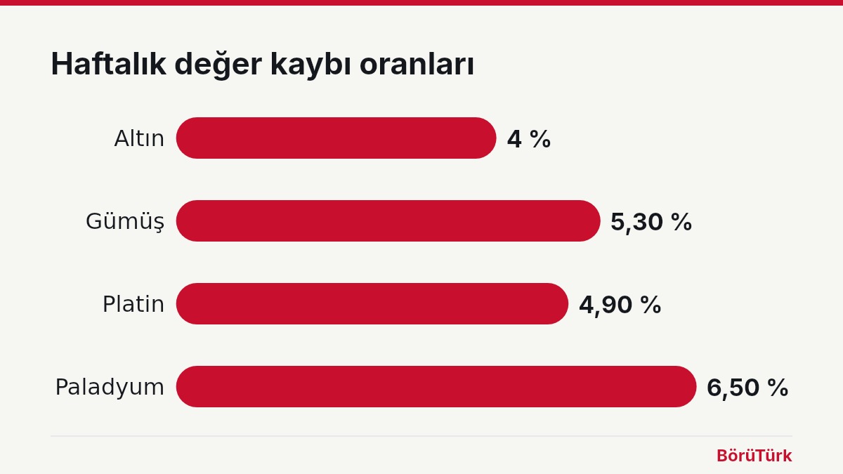 Altın ve değerli metallerde sert düşüş